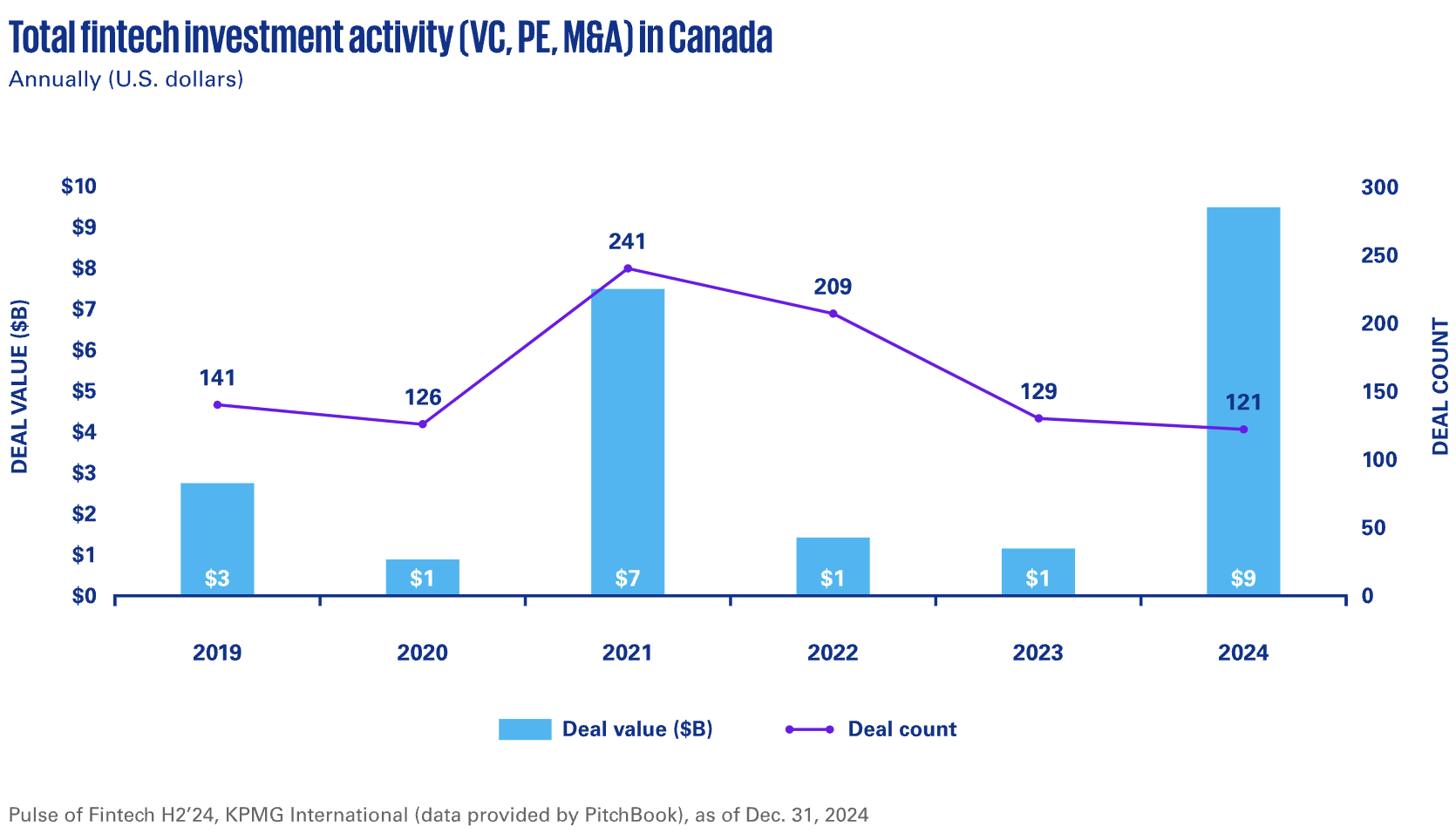 Total fintech investment activity (VC, PE and mergers and acquisitions) in Canada, Source: Pulse of Fintech H2 2024, KPMG, 2025